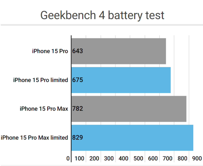 围场apple维修站iPhone15Pro的ProMotion高刷功能耗电吗