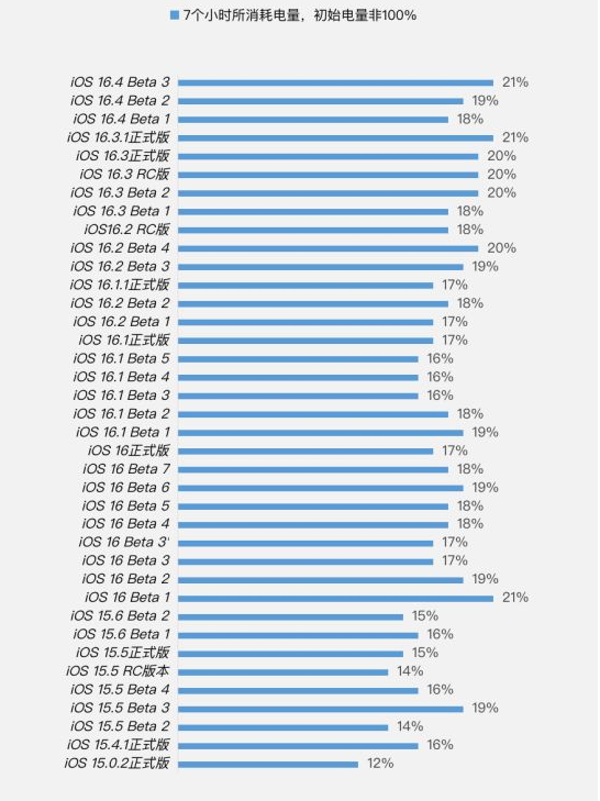围场苹果手机维修分享iOS 16.4 Beta 3续航跑分等测试结果汇总 