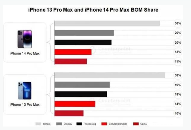 围场苹果手机维修分享iPhone 14 Pro的成本和利润 