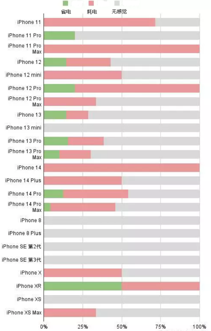 围场苹果手机维修分享iOS16.2太耗电怎么办？iOS16.2续航不好可以降级吗？ 