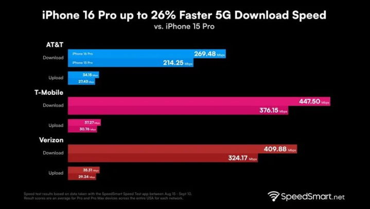 围场苹果手机维修分享iPhone 16 Pro 系列的 5G 速度 