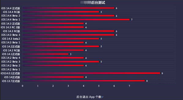 围场苹果手机维修分享iOS14.5beta1续航怎么样 